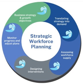 Part 1 of 3: Riding the AI Tsunami - Strategic Workforce Planning in the Age of AI