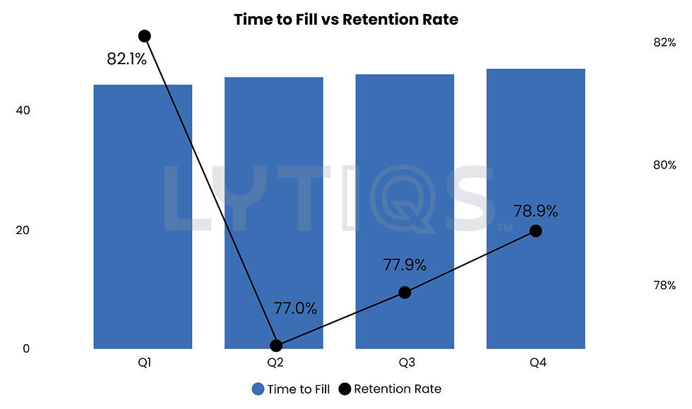 Time to Fill vs Retention Rate