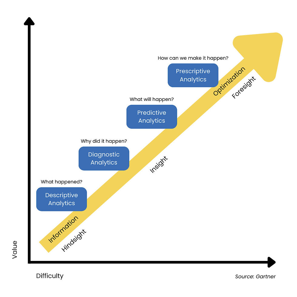 Recruitment Analytics Journey (4 Levels of Recruitment Analytics)
