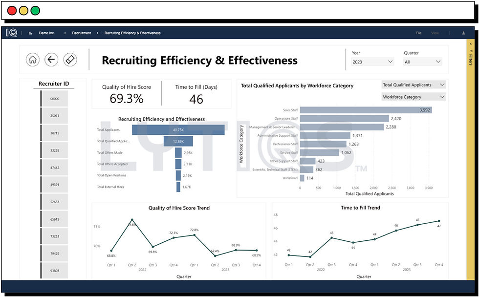 How efficient and effective is our recruiting process? 