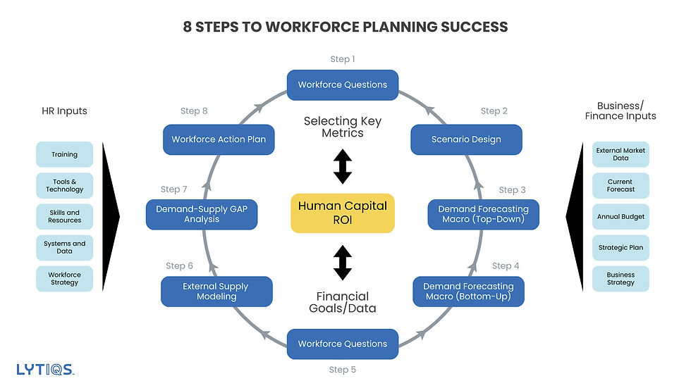 8 Steps to Workforce Planning Success | SOLVE