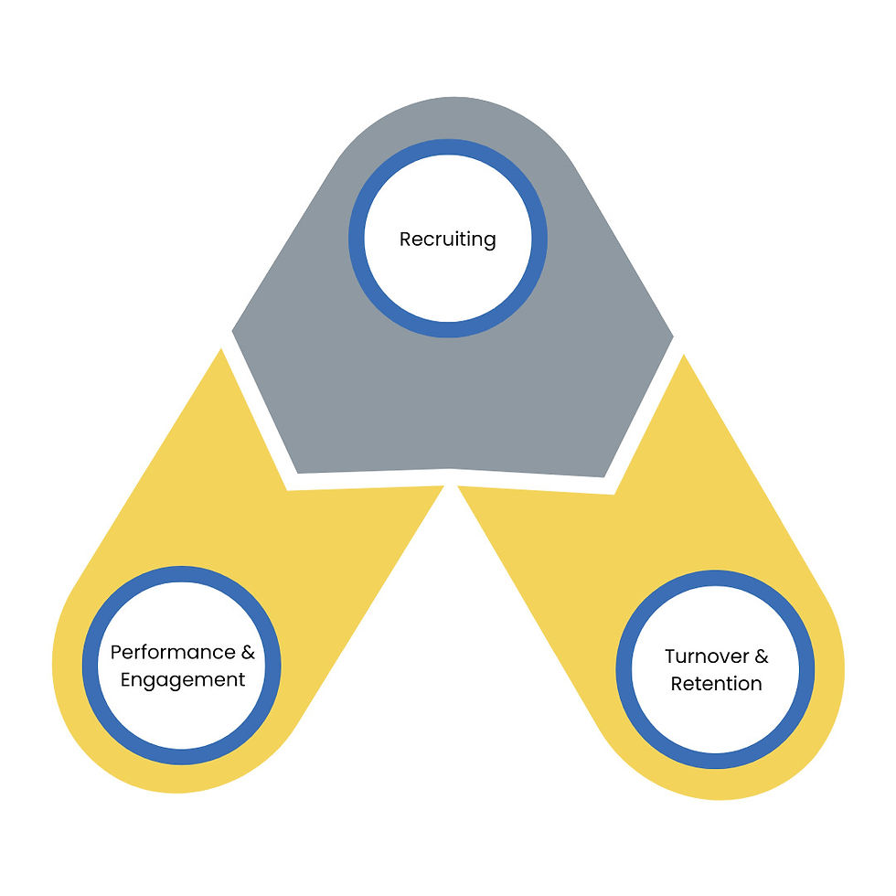 Recruiting triangle