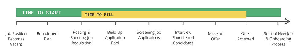 The differences between Time to Start and Time to Fill