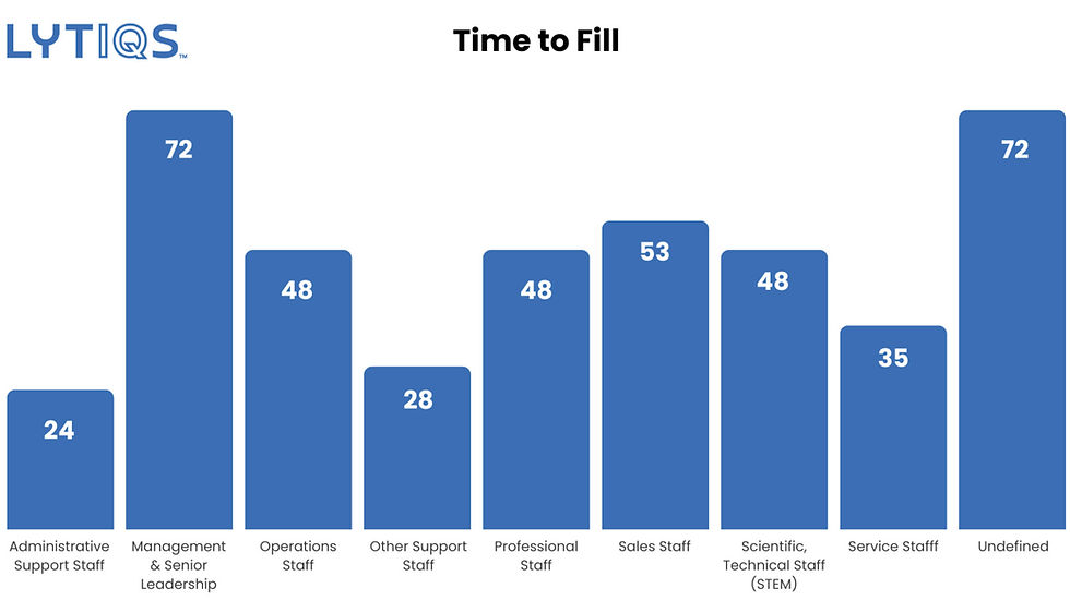 Example: Time to Fill for each position