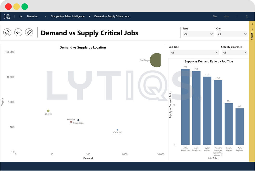 Example: Using data to find cities with the least competition and the most talent supply