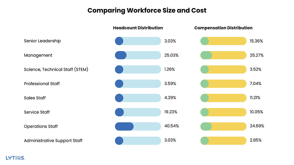 Comparing Workforce Size and Cost