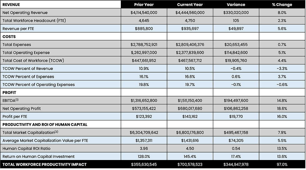 Figure 1: BroadTek Human Capital Impact Statement (Workforce Productivity Impact Session)