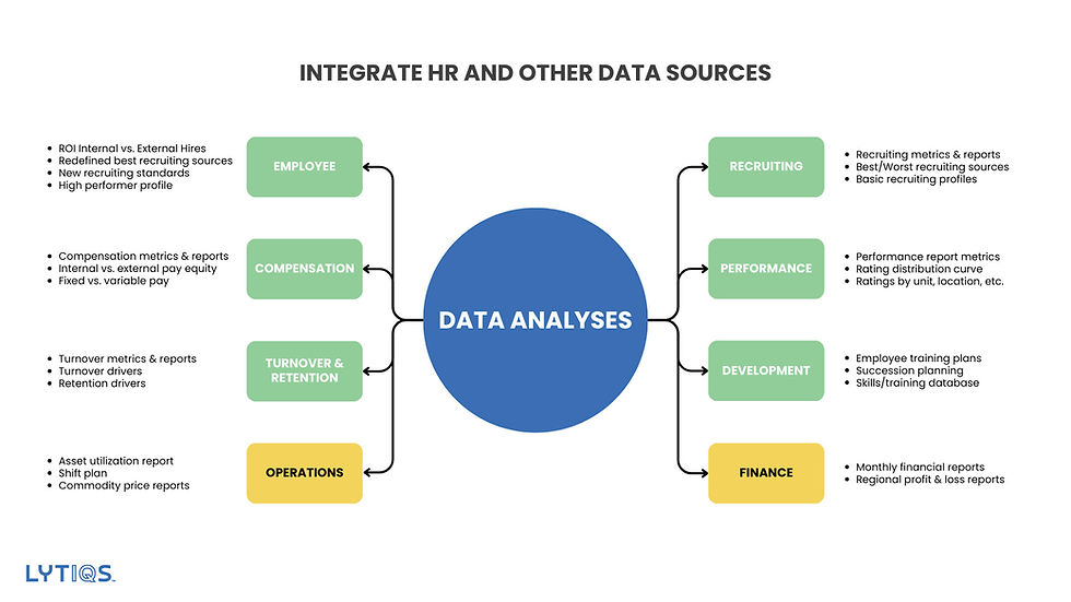 Integrate HR & Other Data Sources