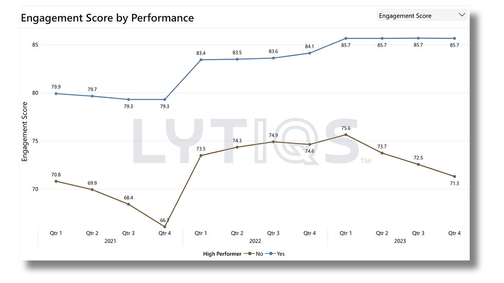 LYTIQS_Engagement Score by Performance